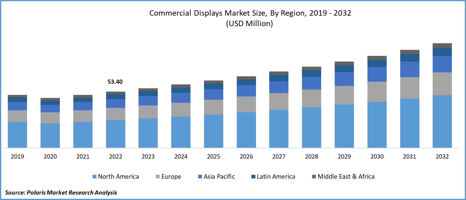 Commercial Displays Market Size
